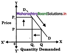 Maharashtra Board Class 12 Economics Important Questions Chapter 3A Demand Analysis 3
