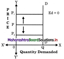 Maharashtra Board Class 12 Economics Important Questions Chapter 3B Elasticity of Demand 1