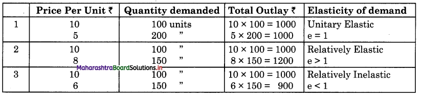Maharashtra Board Class 12 Economics Important Questions Chapter 3B Elasticity of Demand 17