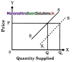 Maharashtra Board Class 12 Economics Important Questions Chapter 4 Supply Analysis 1