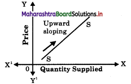 Maharashtra Board Class 12 Economics Important Questions Chapter 4 Supply Analysis 11