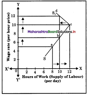 Maharashtra Board Class 12 Economics Important Questions Chapter 4 Supply Analysis 14