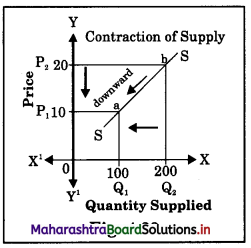 Maharashtra Board Class 12 Economics Important Questions Chapter 4 Supply Analysis 16
