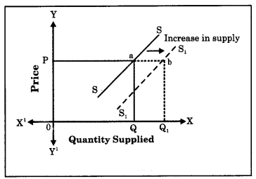 Maharashtra Board Class 12 Economics Important Questions Chapter 4 Supply Analysis 17