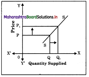 Maharashtra Board Class 12 Economics Important Questions Chapter 4 Supply Analysis 19