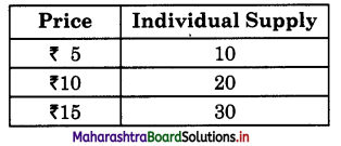Maharashtra Board Class 12 Economics Important Questions Chapter 4 Supply Analysis 2