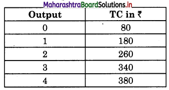Maharashtra Board Class 12 Economics Important Questions Chapter 4 Supply Analysis 25