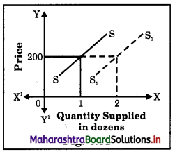Maharashtra Board Class 12 Economics Important Questions Chapter 4 Supply Analysis 27