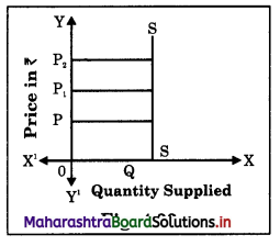 Maharashtra Board Class 12 Economics Important Questions Chapter 4 Supply Analysis 28
