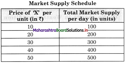 Maharashtra Board Class 12 Economics Important Questions Chapter 4 Supply Analysis 29