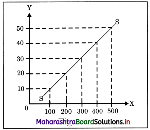 Maharashtra Board Class 12 Economics Important Questions Chapter 4 Supply Analysis 30
