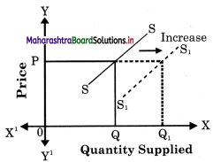 Maharashtra Board Class 12 Economics Important Questions Chapter 4 Supply Analysis 31