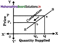 Maharashtra Board Class 12 Economics Important Questions Chapter 4 Supply Analysis 7