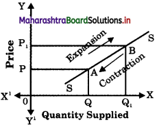 Maharashtra Board Class 12 Economics Important Questions Chapter 4 Supply Analysis 8
