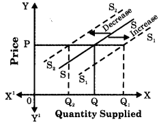 Maharashtra Board Class 12 Economics Important Questions Chapter 4 Supply Analysis 9