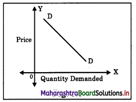 Maharashtra Board Class 12 Economics Important Questions Chapter 5 Forms of Market 9