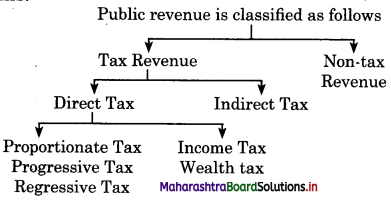 Maharashtra Board Class 12 Economics Important Questions Chapter 8 Public Finance in India 1
