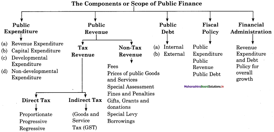 Maharashtra Board Class 12 Economics Important Questions Chapter 8 Public Finance in India 2
