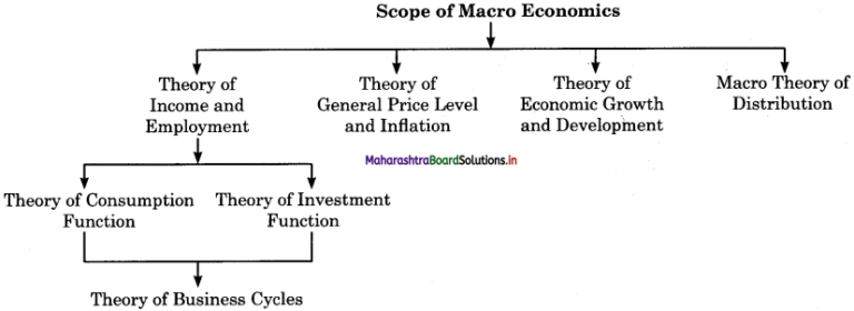 Introduction to Micro and Macro Economics Question Answer Class 12 ...