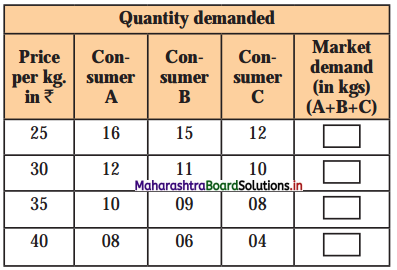 Maharashtra Board Class 12 Economics Solutions Chapter 3A Demand Analysis 1