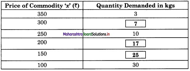 Maharashtra Board Class 12 Economics Solutions Chapter 3A Demand Analysis 10