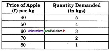 Maharashtra Board Class 12 Economics Solutions Chapter 3A Demand Analysis 14