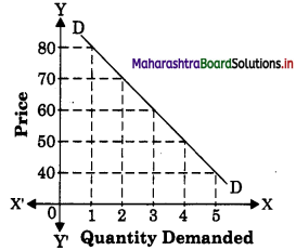 Maharashtra Board Class 12 Economics Solutions Chapter 3A Demand Analysis 15