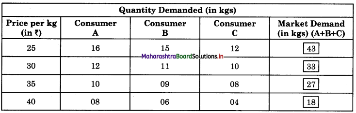Maharashtra Board Class 12 Economics Solutions Chapter 3A Demand Analysis 2