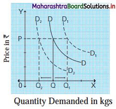Maharashtra Board Class 12 Economics Solutions Chapter 3A Demand Analysis 4