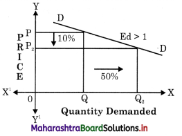Maharashtra Board Class 12 Economics Solutions Chapter 3B Elasticity of Demand 3