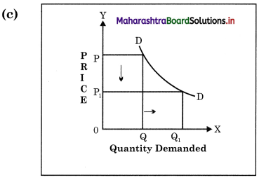 Maharashtra Board Class 12 Economics Solutions Chapter 3B Elasticity of Demand 8