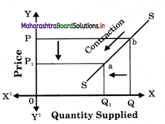 Maharashtra Board Class 12 Economics Solutions Chapter 4 Supply Analysis 3