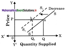 Maharashtra Board Class 12 Economics Solutions Chapter 4 Supply Analysis 4