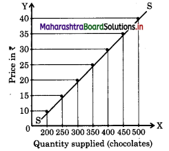 Maharashtra Board Class 12 Economics Solutions Chapter 4 Supply Analysis 6