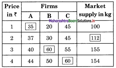 Maharashtra Board Class 12 Economics Solutions Chapter 4 Supply Analysis 8