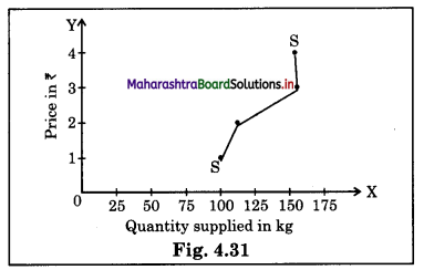 Maharashtra Board Class 12 Economics Solutions Chapter 4 Supply Analysis 9