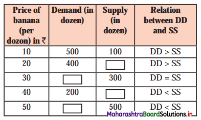 Maharashtra Board Class 12 Economics Solutions Chapter 5 Forms of Market 1