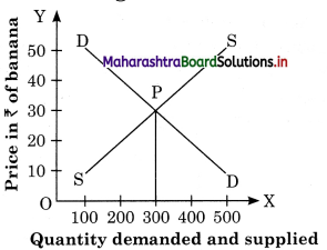 Maharashtra Board Class 12 Economics Solutions Chapter 5 Forms of Market 3