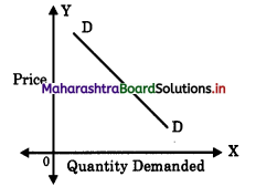 Maharashtra Board Class 12 Economics Solutions Chapter 5 Forms of Market 5