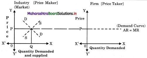 Maharashtra Board Class 12 Economics Solutions Chapter 5 Forms of Market 8