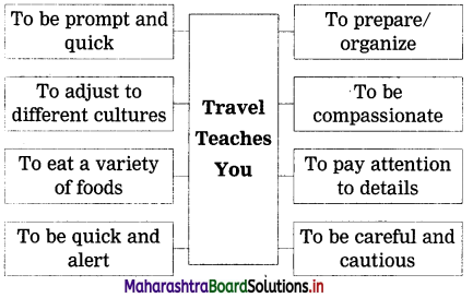 Maharashtra Board Class 12 English Yuvakbharati Solutions Chapter 1.7 Why We Travel 2