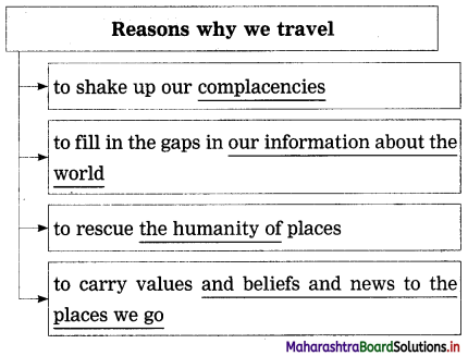 Maharashtra Board Class 12 English Yuvakbharati Solutions Chapter 1.7 Why We Travel 6