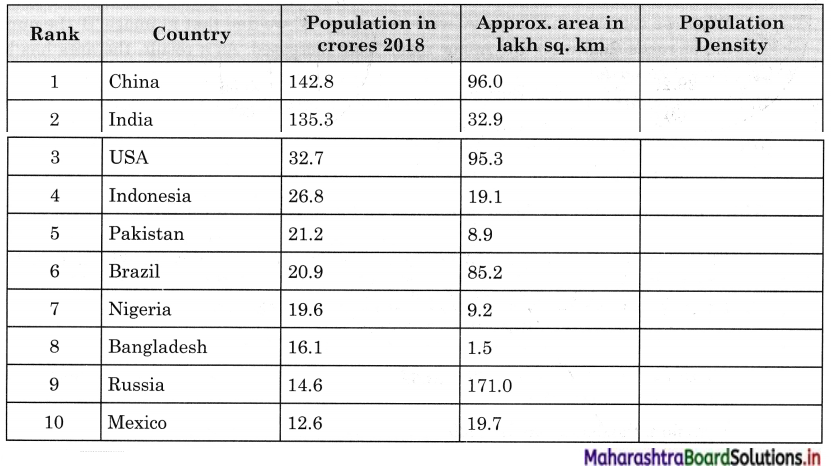 Maharashtra Board Class 12 Geography Solutions Chapter 1 Population Part 1 5