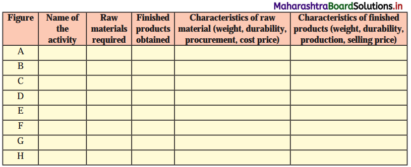 Maharashtra Board Class 12 Geography Solutions Chapter 5 Secondary Economic Activities 2