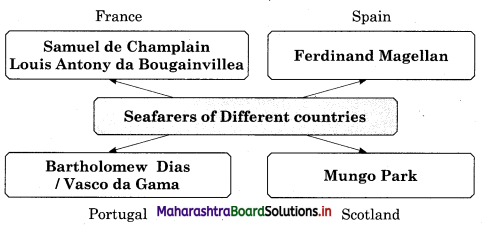 Maharashtra Board Class 12 History Important Questions Chapter 1 Renaissance in Europe and Development of Science 3B Q2.1