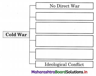 Maharashtra Board Class 12 History Important Questions Chapter 10 Cold War 3B Q2