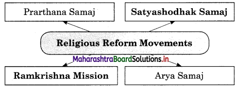 Maharashtra Board Class 12 History Important Questions Chapter 5 India - Social and Religious Reforms 3B Q1.1