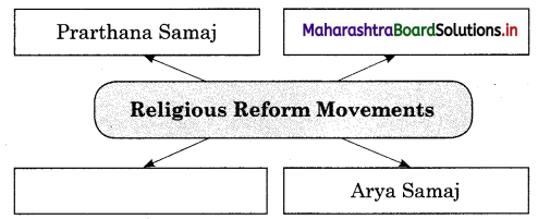 Maharashtra Board Class 12 History Important Questions Chapter 5 India - Social and Religious Reforms 3B Q1