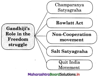 Maharashtra Board Class 12 History Important Questions Chapter 6 Indian Struggle against Colonialism 3B Q3.1