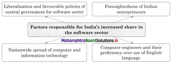 Maharashtra Board Class 12 History Solutions Chapter 11 India Transformed Part 1 Q3.1